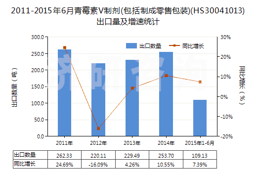 2011-2015年6月青霉素V制劑(包括制成零售包裝)(HS30041013)出口量及增速統(tǒng)計(jì) 2011-2015年6月青霉素V制劑(包括制成零售包裝)(HS30041013)出口量及增速統(tǒng)計(jì)